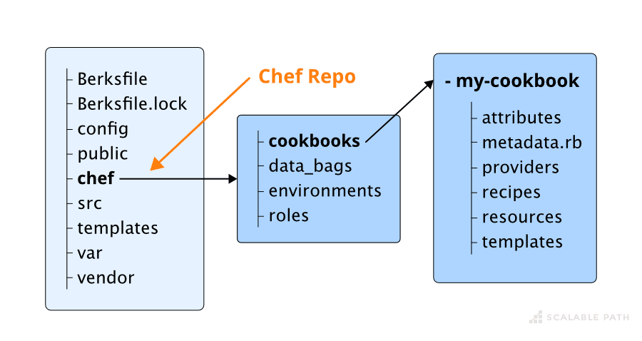 Symfony app directory structure with chef repository