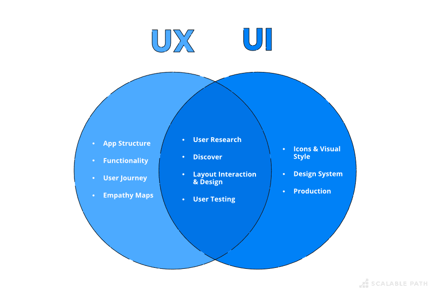 Venn Diagram of UI vs UX Design