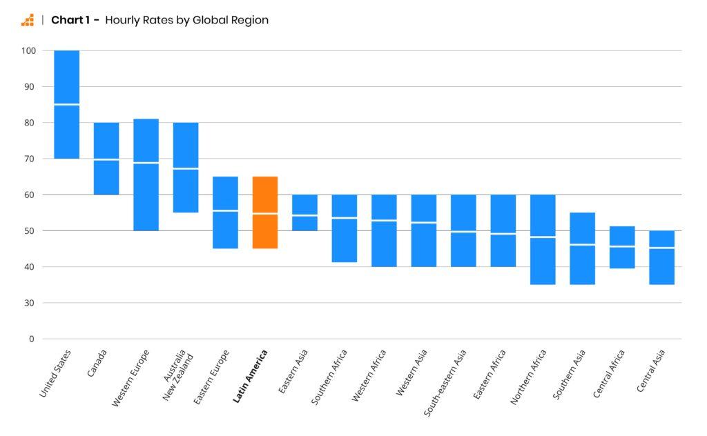 Hourly rates of software developers broken down by global region