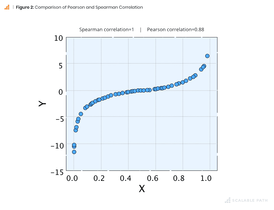 Graph comparing Pearson correlation  and Spearman correlation