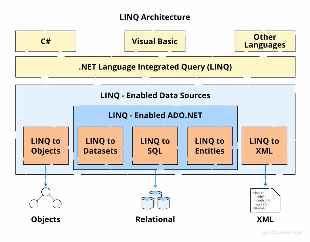 Diagram demonstrating overview of LINQ architecture for .NET technologies