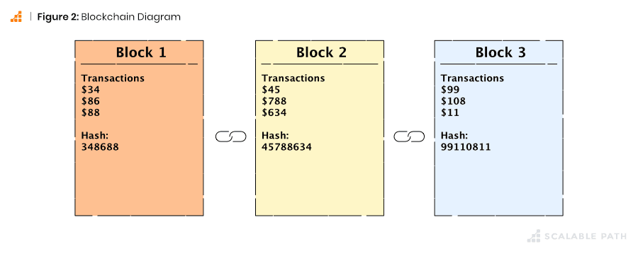 Blockchain diagram of security