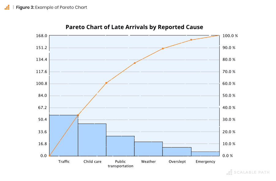 Graph of Pareto Chart of late arrivals reported cause 
