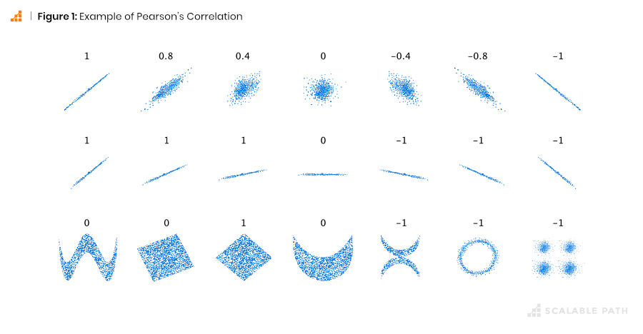 Example of Pearson's Correlation