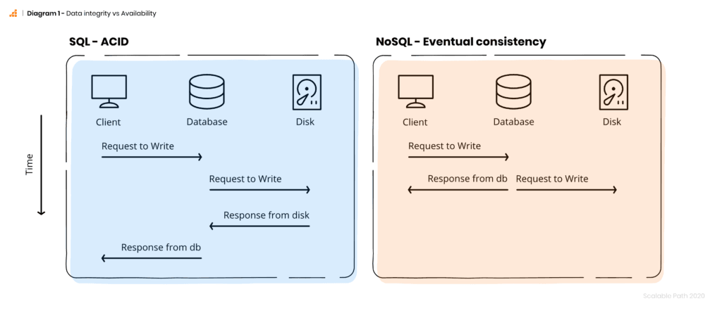 Diagram of Data Integrity vs Availability for SQL and NoSQL