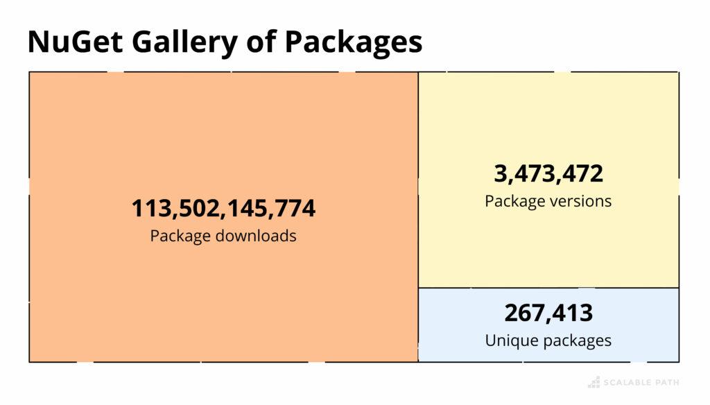 Diagram of NuGet Gallery of packages 