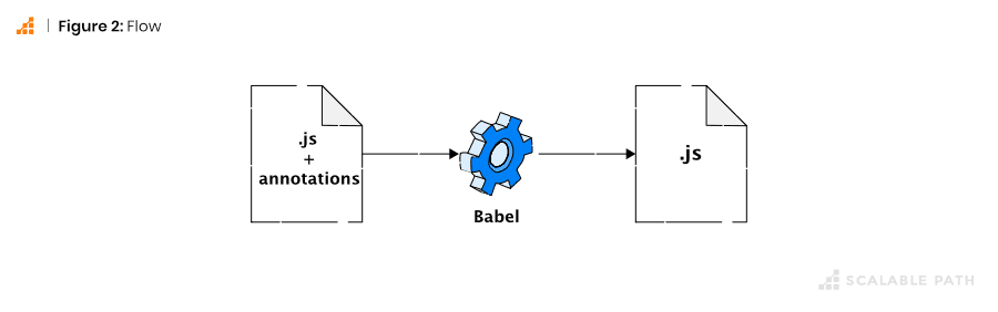 Diagram of Flow-remove-types Babel from .js file + annotations to .js file