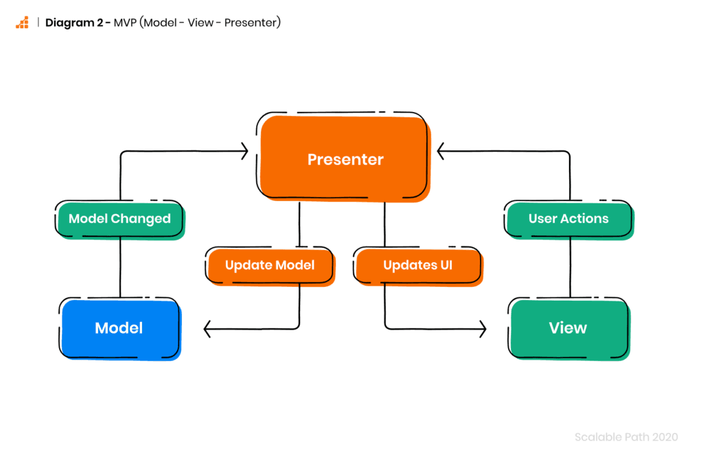 Diagram of MVP Android app architecture
