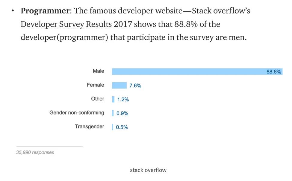 Screenshot of the results of a survey to determine Stackoverflow users gender