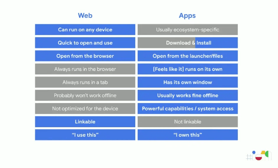 List comparing capabilities of Web apps and apps