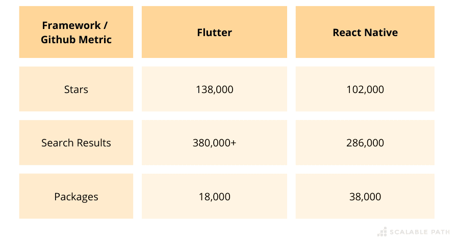 Table comparing Flutter vs React Native Github Metrics, including stars, search results, and available packages