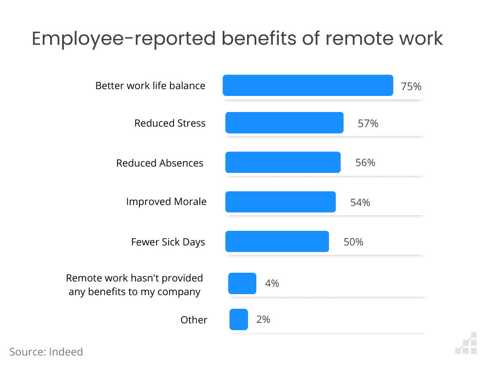 Employee-reported benefits of remote work