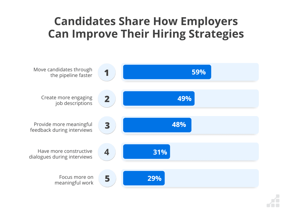 Survey of how employers can improve their hiring practices according to candidates