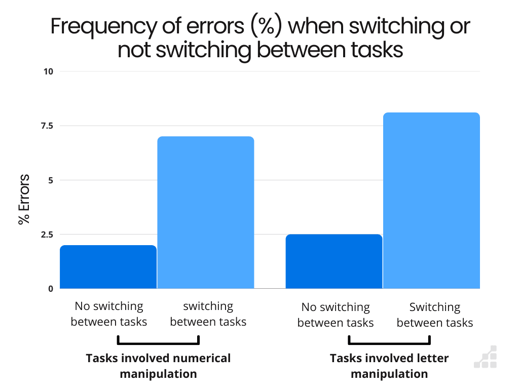 Graph showing that the frequency of errors increases when switching between tasks, versus not switching