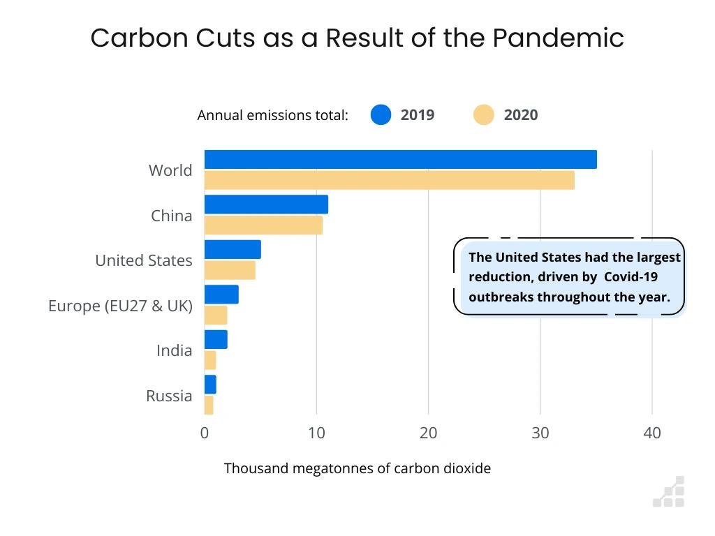 Graph comparing 2019 vs 2020 (Covid-19 pandemic) CO2 emissions between main countries and global