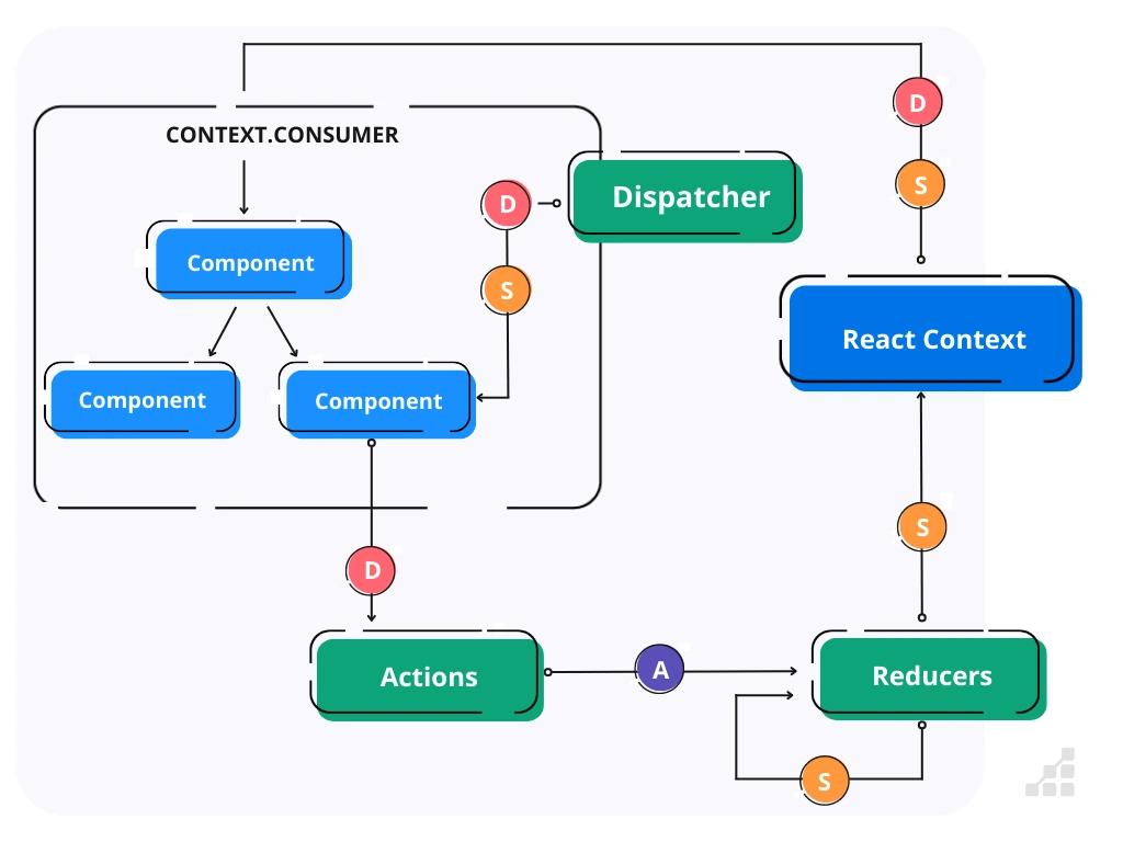Diagram of data flow and management with Context API