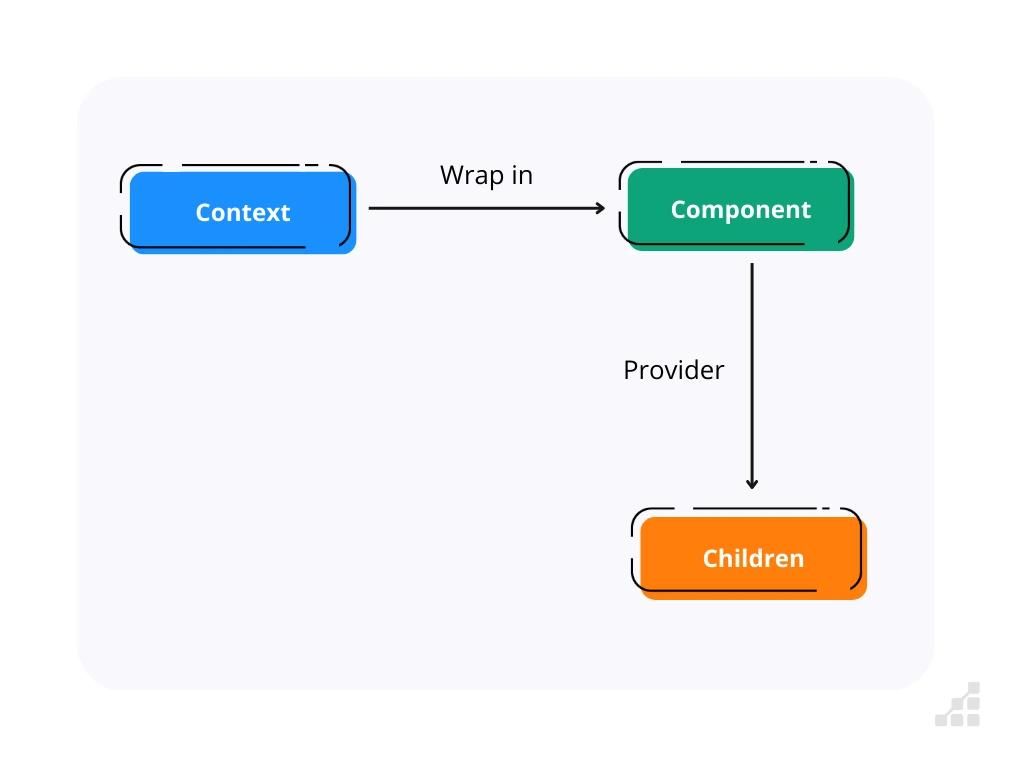 Diagram of how Context API handles sharing state with react nested components