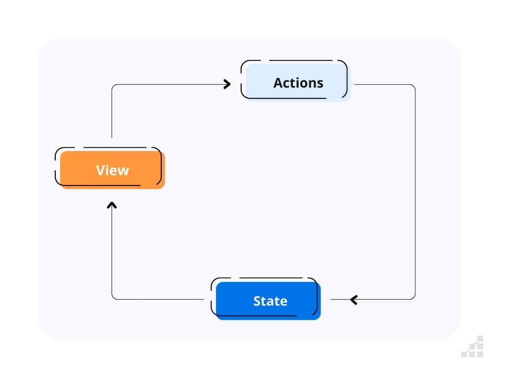 React state management diagram for an app