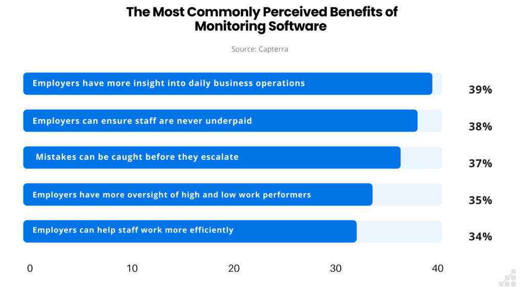The most commonly perceived benefits of using monitoring software