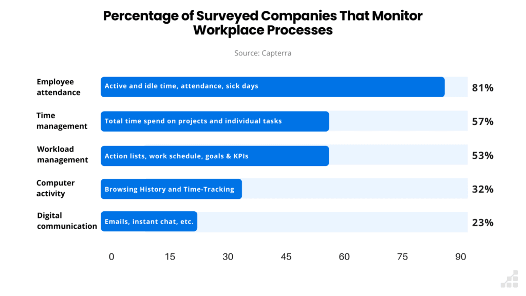 Percentage of surveyed companies that monitor employee attendance, time management, workload management, computer activity, digital communication in the workplace