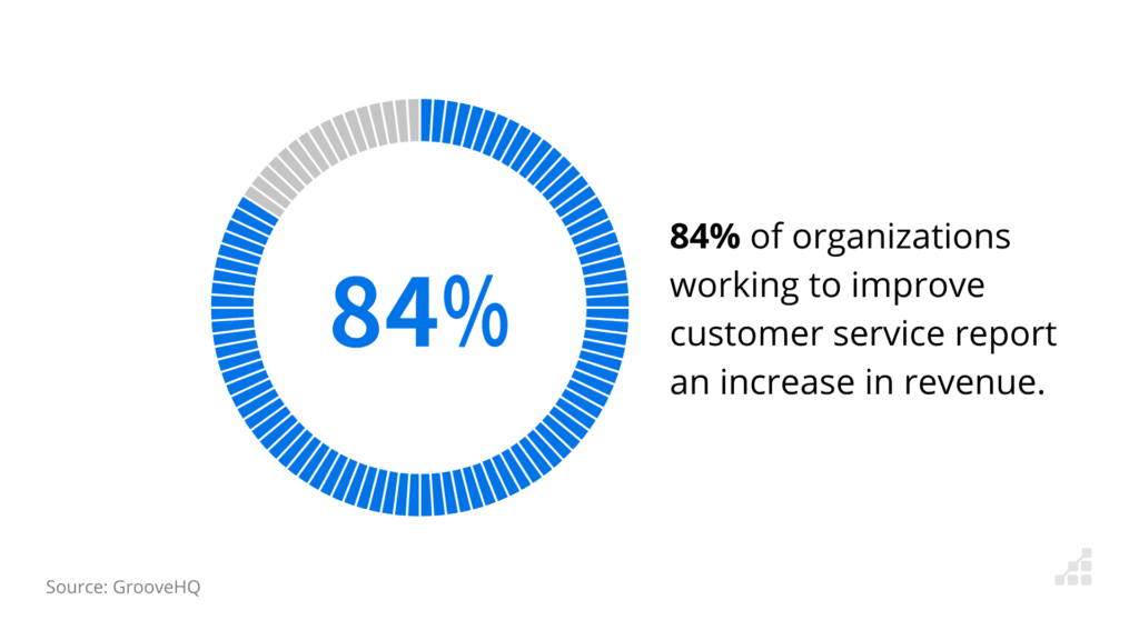 84% of organizations working to improve customer service report an increase in revenue