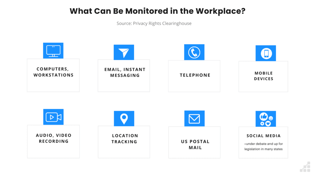 Employees' activities that can be monitored in the workplace