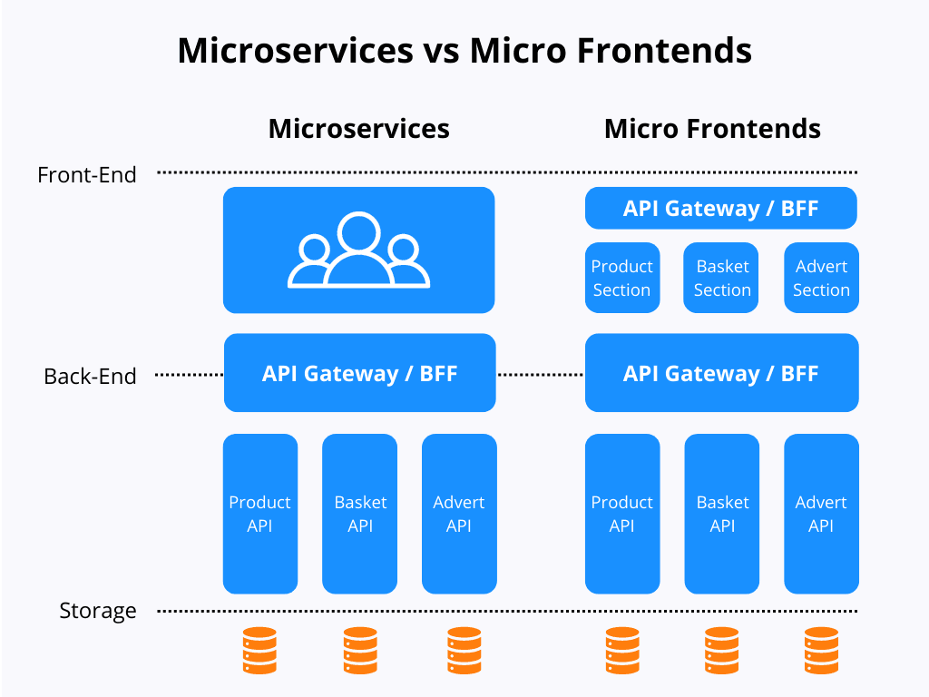a diagram comparing micro-services and micro frontends