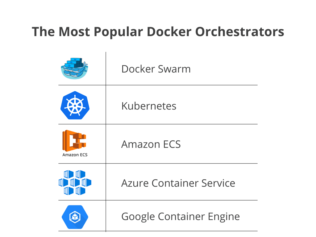 a table of the five most popular docker orchestrators: swarm, kubernetes, amazon ecs, azure container service, and google container engine