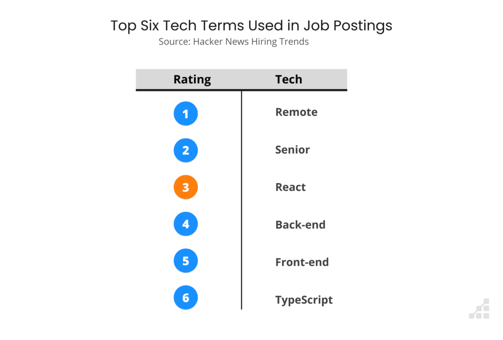 Hacker News rankings of top six tech terms used in job postings. 