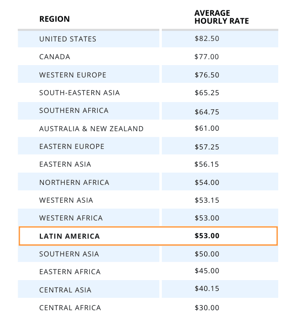 A table with the average hourly rate of Latin American developers compared with global regions.