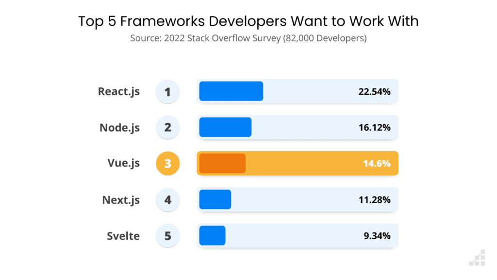 The top 5 most desired web frameworks in 2022, according to a Stack Overflow survey.
