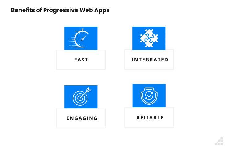 Components that make up the progressive web app ideology: fast, integrated, engaging, reliable 