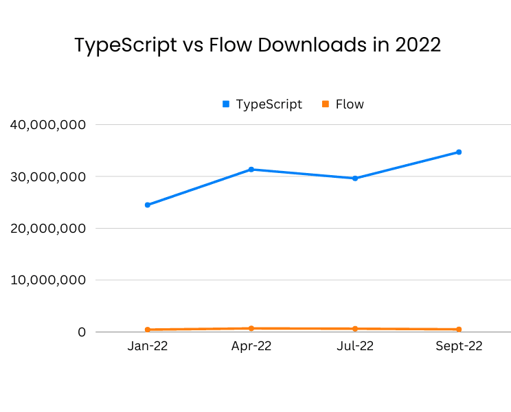 chart comparing number of downloads for typescript vs flow in 2022
