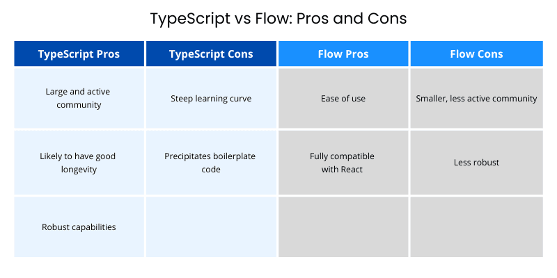 a table comparing the pros and cons of typescript vs flow