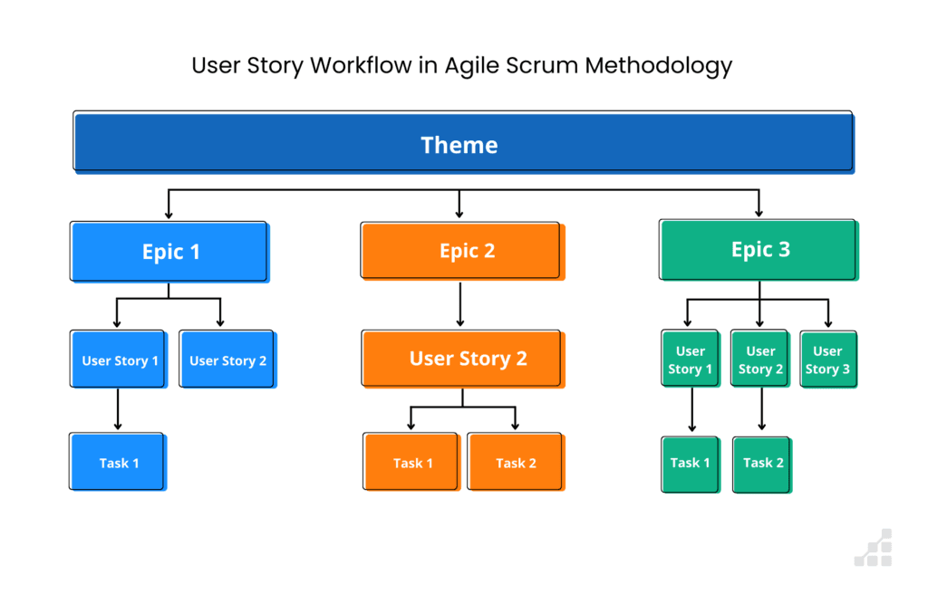 A diagram of the user story workflow in agile scrum methodology