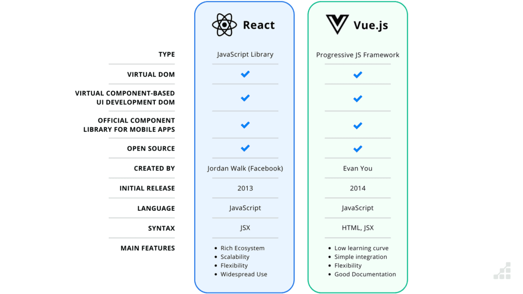 Comparison of Vue and React's backgrounds, development and key features.