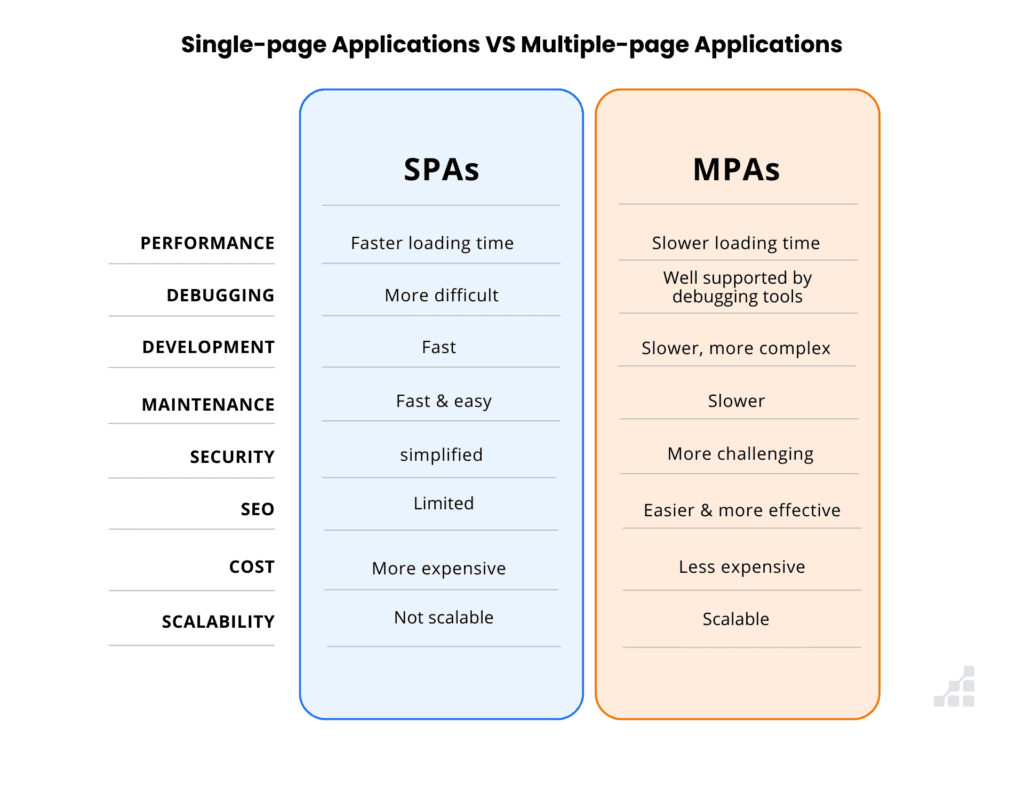A table that compares the key features of single-page apps to multiple-page apps. 