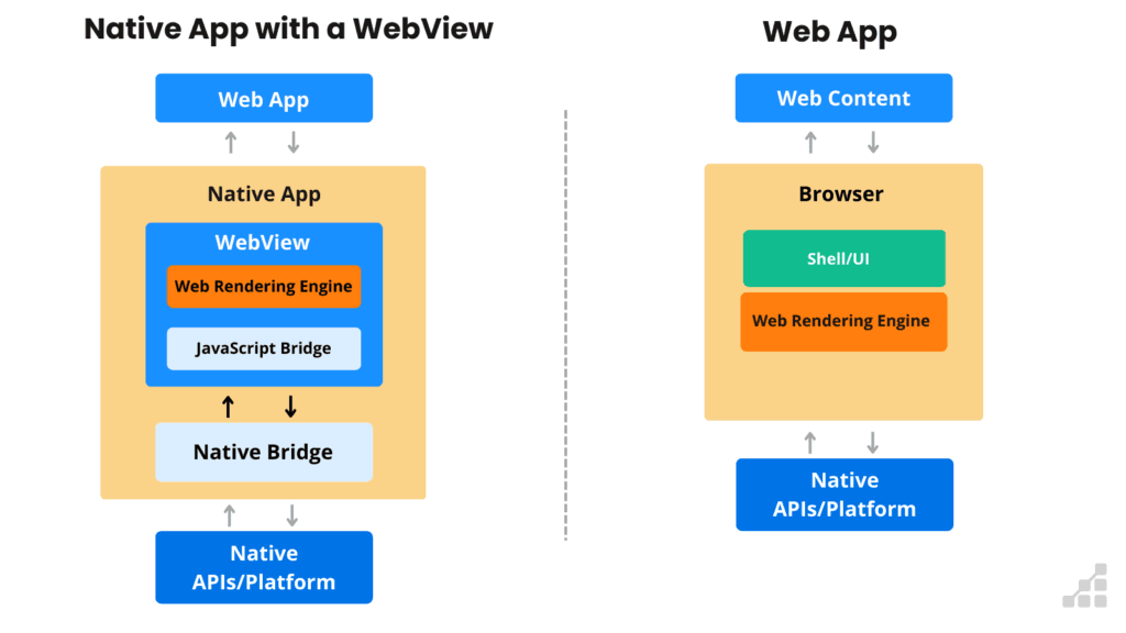 diagrams comparing a native app with WebView vs a web app. 