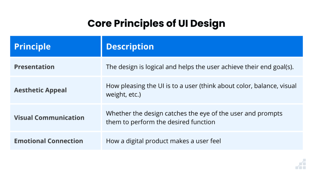 A table listing the core principles of UI design. 