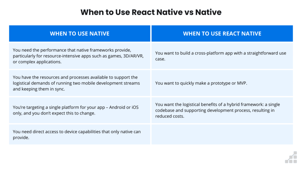A table comparing when to use native vs when to use React Native depending on project type. 