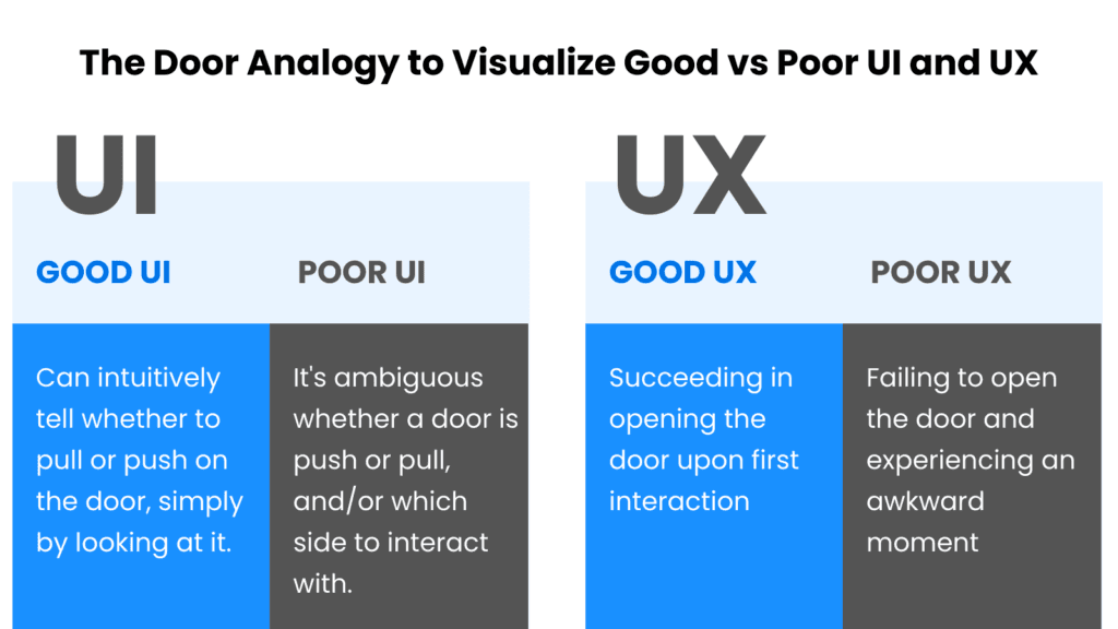 The open door analogy to visualize good vs poor UI and UX design. 
