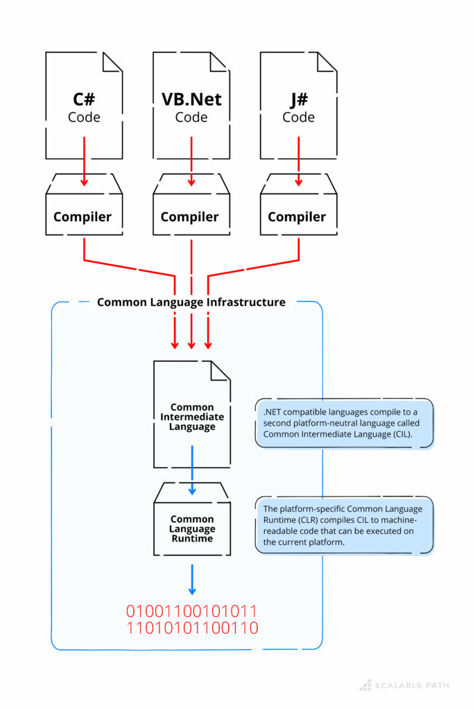 What is .NET Framework? Features, Infrastructure & Languages